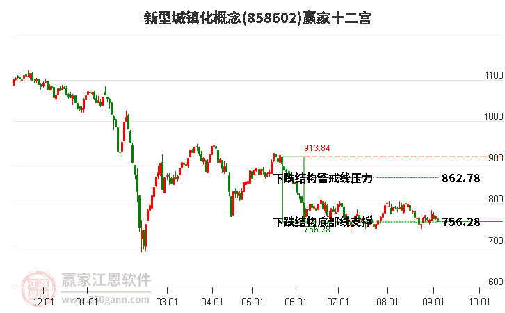 858602新型城镇化赢家十二宫工具