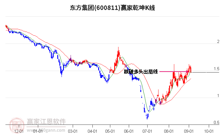 600811东方集团赢家乾坤K线工具