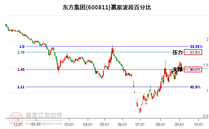 600811东方集团波段百分比工具