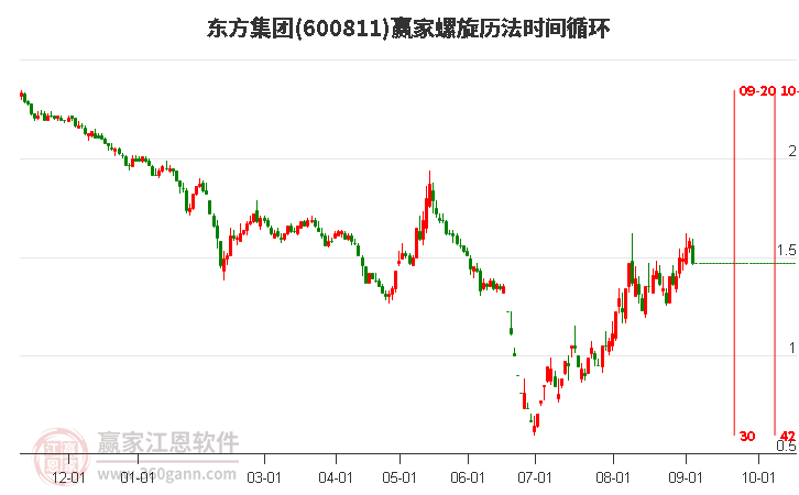 600811东方集团螺旋历法时间循环工具