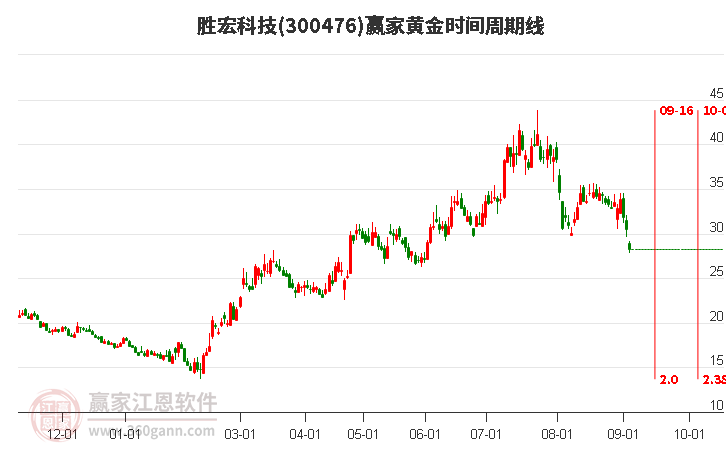 300476勝宏科技黃金時(shí)間周期線工具
