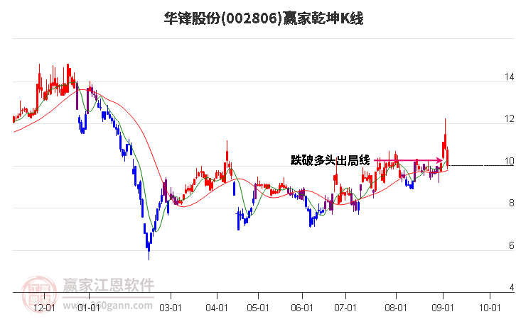 002806华锋股份赢家乾坤K线工具