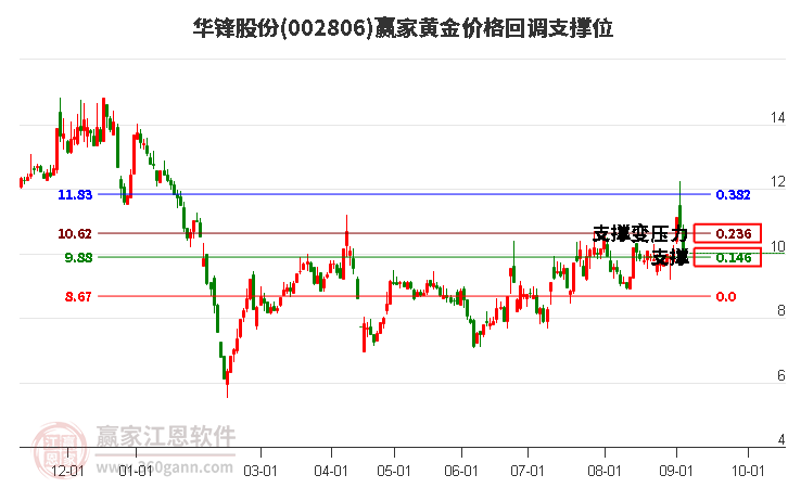 002806华锋股份黄金价格回调支撑位工具