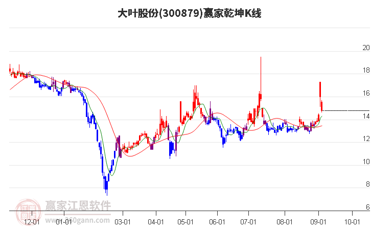 300879大叶股份赢家乾坤K线工具