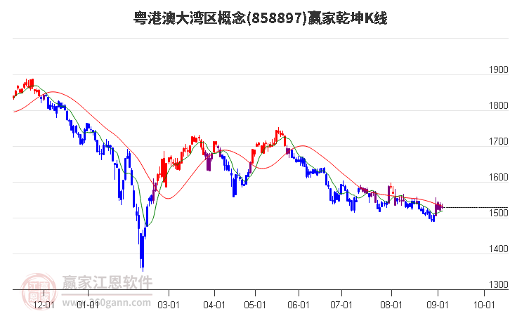 858897粤港澳大湾区赢家乾坤K线工具