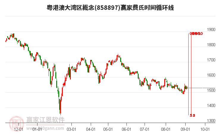 粤港澳大湾区概念赢家费氏时间循环线工具