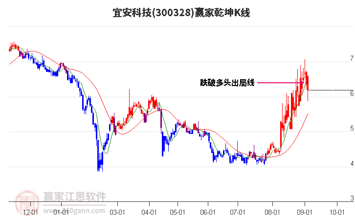 300328宜安科技赢家乾坤K线工具