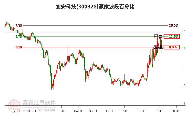 300328宜安科技波段百分比工具