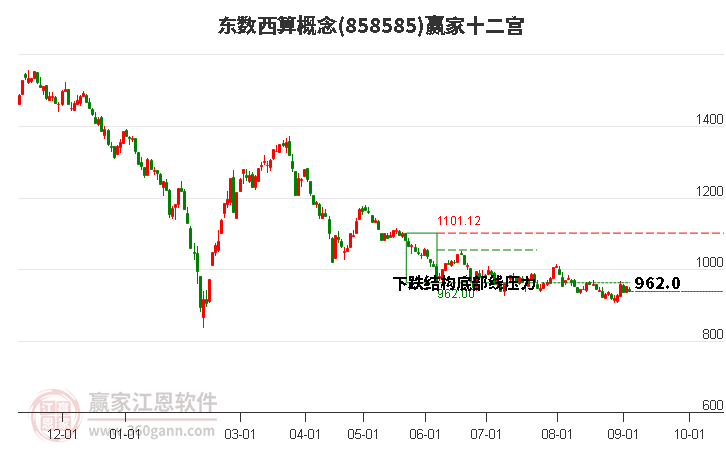 858585東數(shù)西算贏家十二宮工具