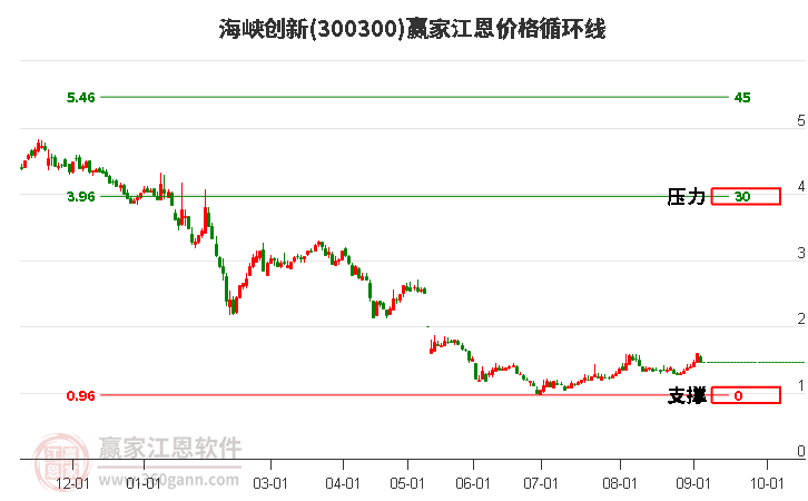 300300海峽創(chuàng)新江恩價(jià)格循環(huán)線工具