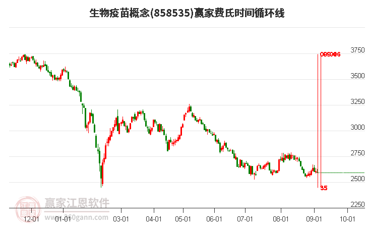 生物疫苗概念贏家費(fèi)氏時(shí)間循環(huán)線工具 生物疫苗概念贏家費(fèi)氏時(shí)間循環(huán)線工具