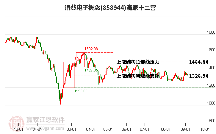 858944消费电子赢家十二宫工具