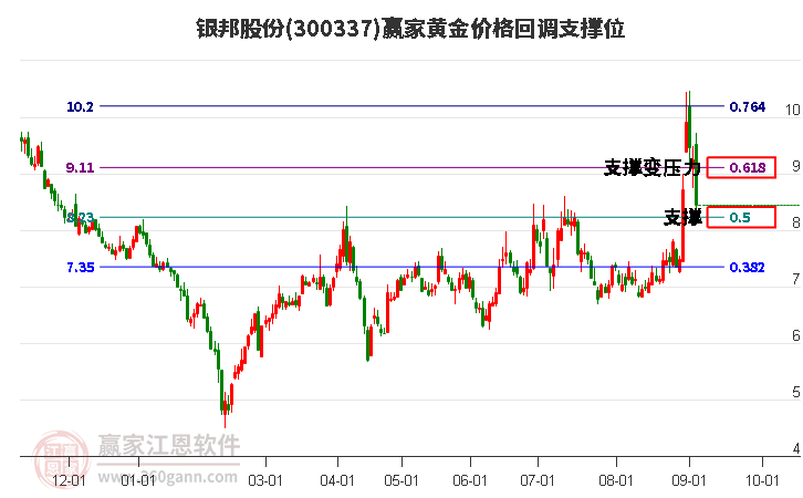 300337银邦股份黄金价格回调支撑位工具