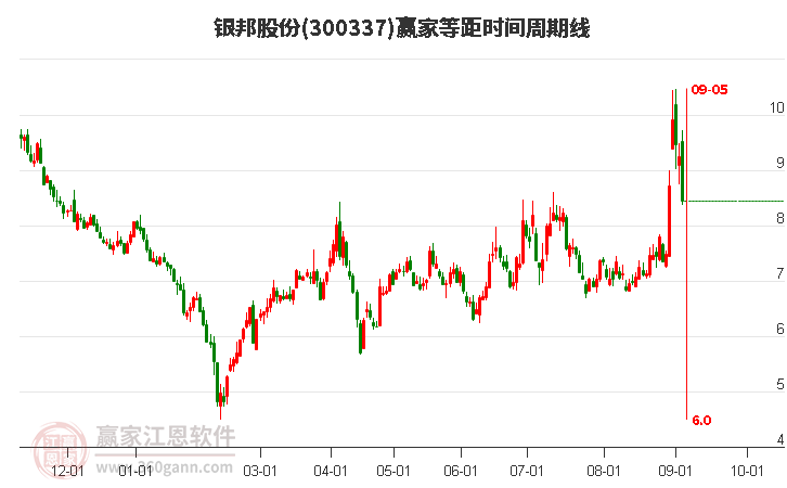 300337银邦股份等距时间周期线工具