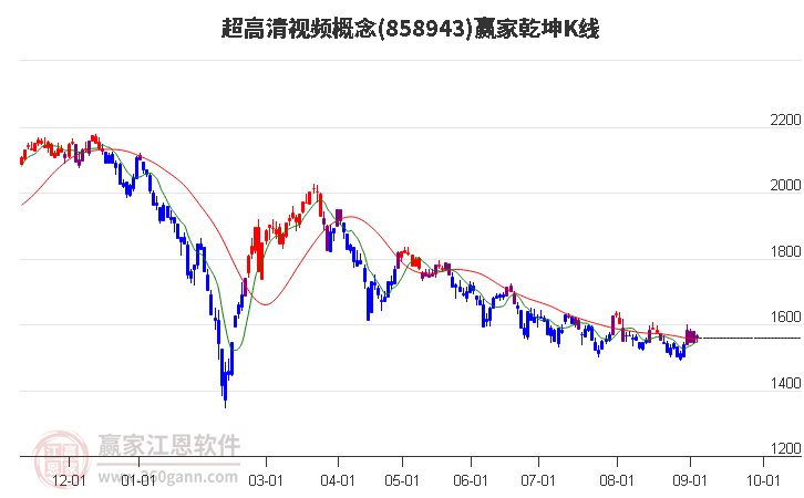 858943超高清视频赢家乾坤K线工具