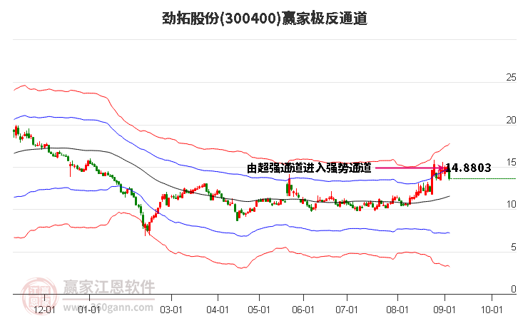 300400劲拓股份赢家极反通道工具