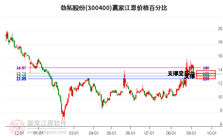 300400劲拓股份江恩价格百分比工具