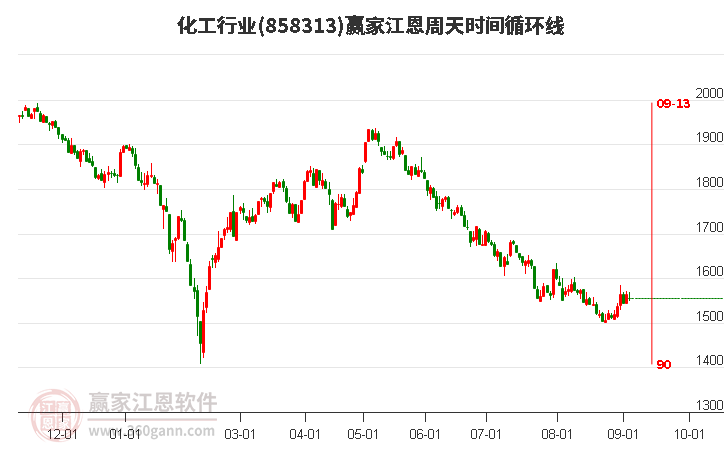 化工行业赢家江恩周天时间循环线工具