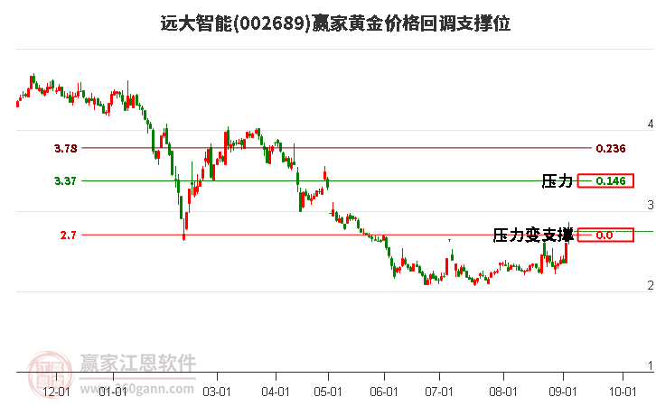 002689遠(yuǎn)大智能黃金價格回調(diào)支撐位工具