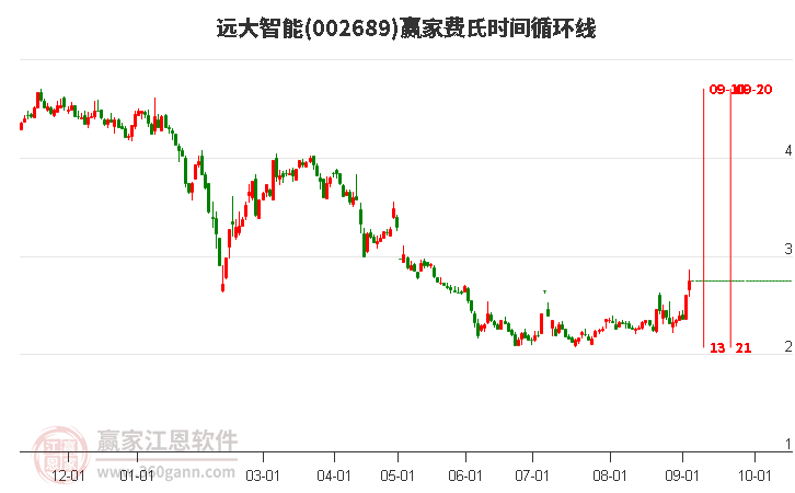 002689遠(yuǎn)大智能費氏時間循環(huán)線工具