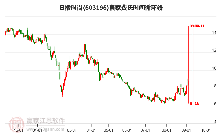 603196日播時尚費(fèi)氏時間循環(huán)線工具 603196日播時尚費(fèi)氏時間循環(huán)線工具