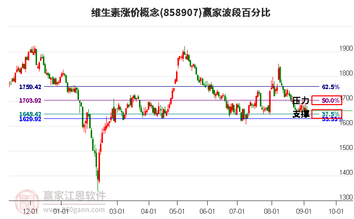 维生素涨价概念赢家波段百分比工具