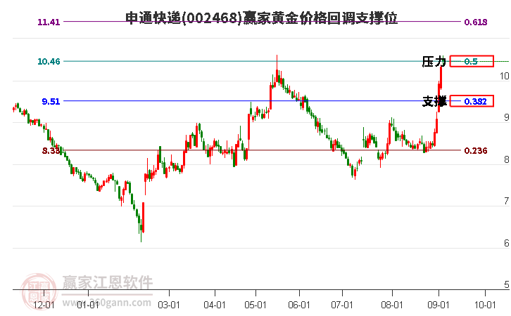 002468申通快递黄金价格回调支撑位工具