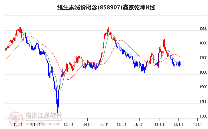 858907维生素涨价赢家乾坤K线工具