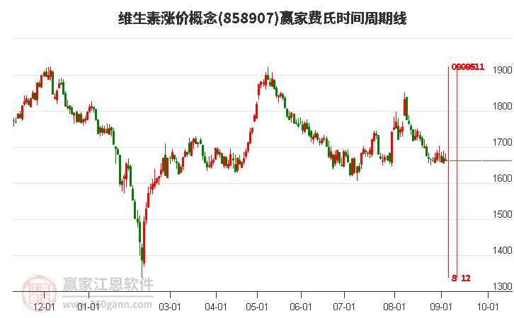 维生素涨价概念赢家费氏时间周期线工具