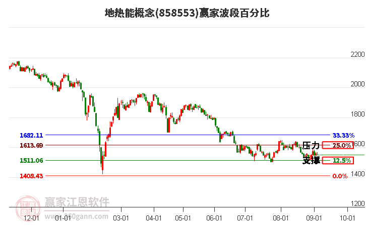 地热能概念赢家波段百分比工具