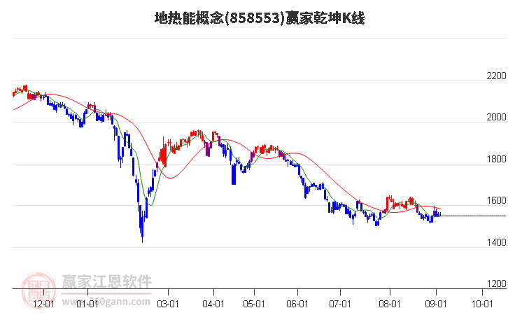 858553地热能赢家乾坤K线工具