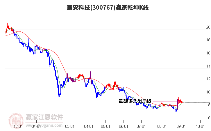 300767震安科技赢家乾坤K线工具