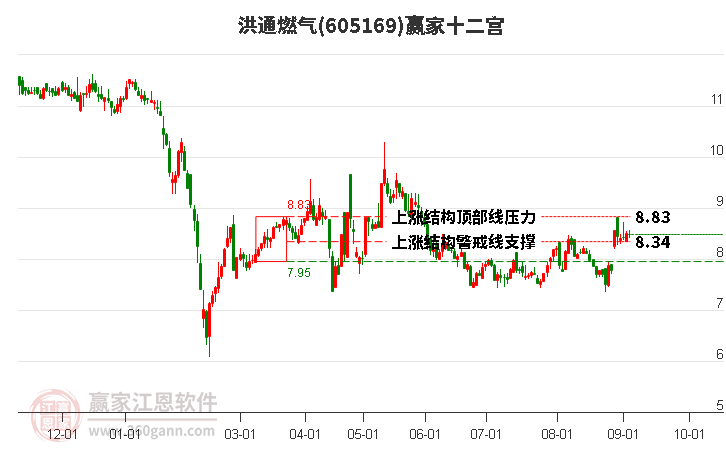 605169洪通燃氣贏家十二宮工具 605169洪通燃氣贏家十二宮工具