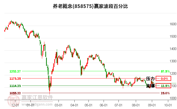 养老概念赢家波段百分比工具