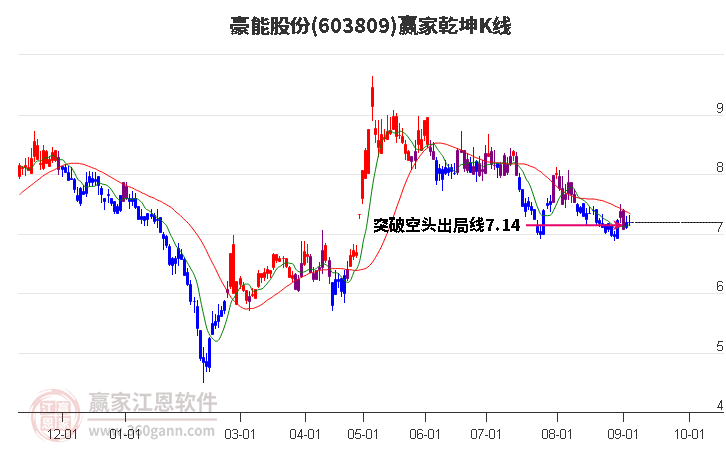 603809豪能股份赢家乾坤K线工具