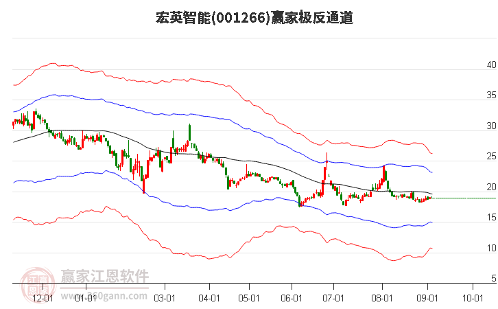 001266宏英智能贏家極反通道工具