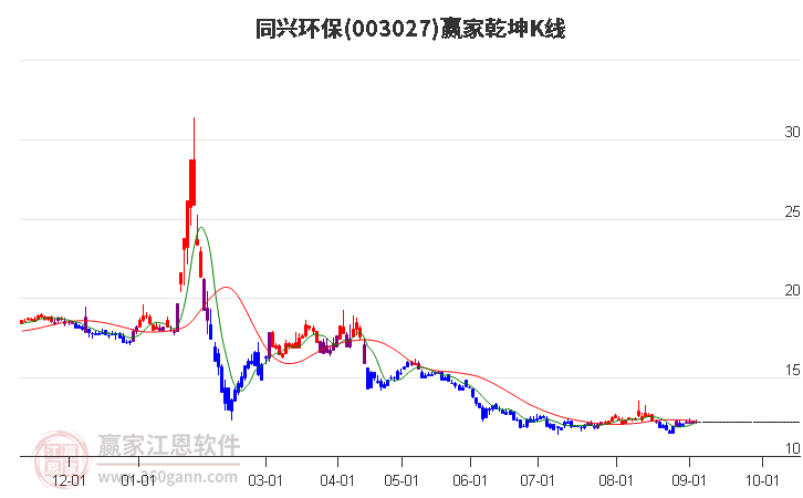 003027同興環(huán)保贏家乾坤K線工具