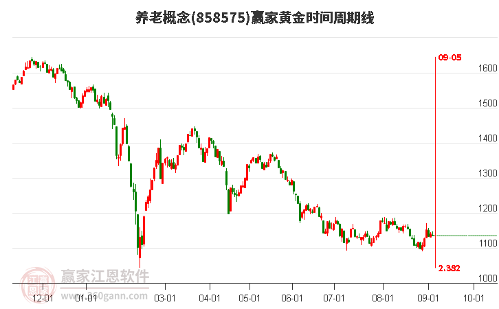 养老概念赢家黄金时间周期线工具