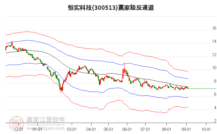 300513恒實(shí)科技贏家極反通道工具