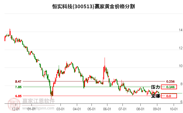 300513恒實(shí)科技黃金價(jià)格分割工具