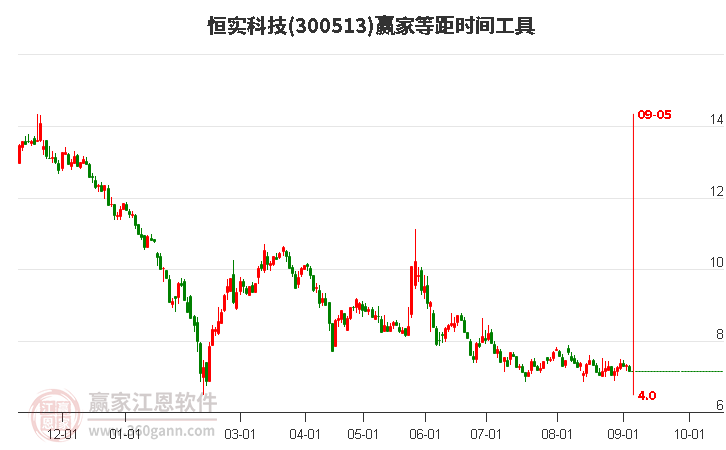 300513恒實(shí)科技等距時(shí)間周期線工具