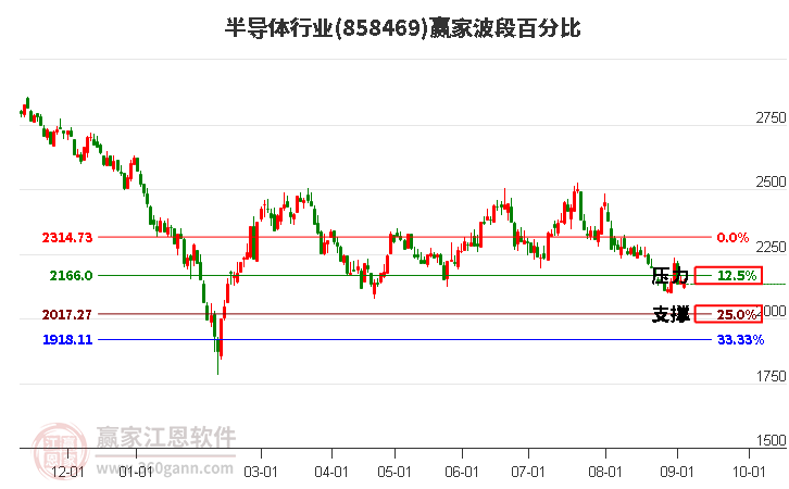 半导体行业赢家波段百分比工具