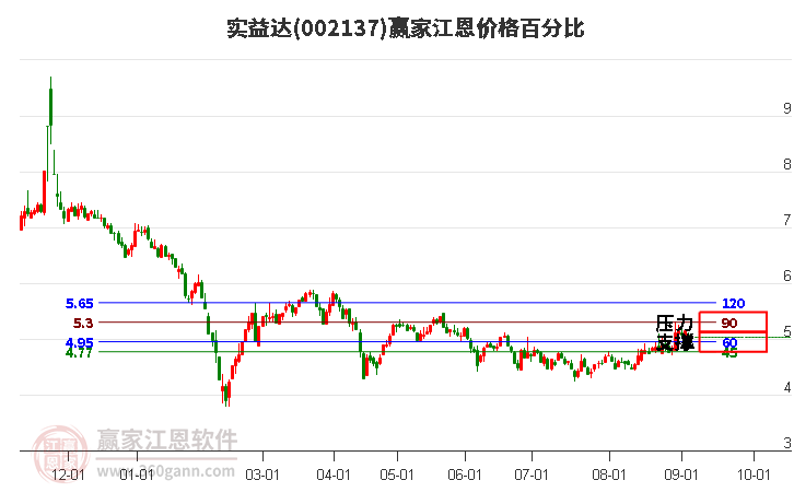 002137实益达江恩价格百分比工具