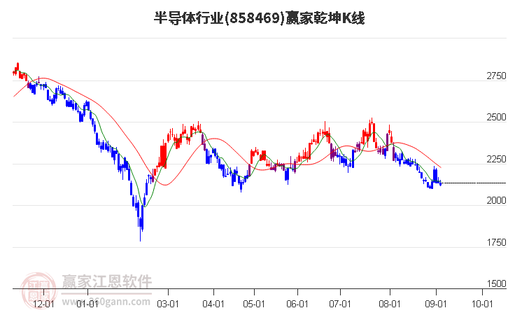 858469半导体赢家乾坤K线工具