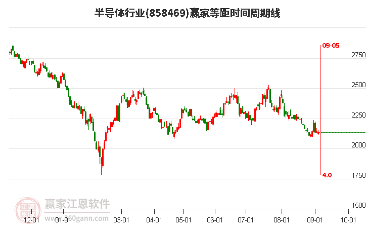 半导体行业赢家等距时间周期线工具