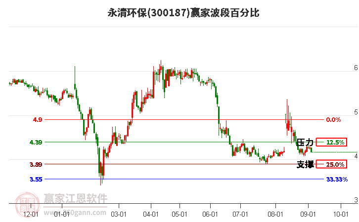 300187永清环保波段百分比工具