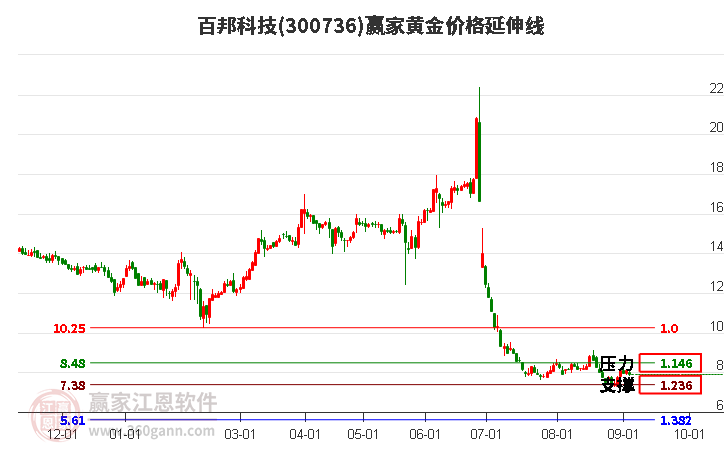 300736百邦科技黄金价格延伸线工具