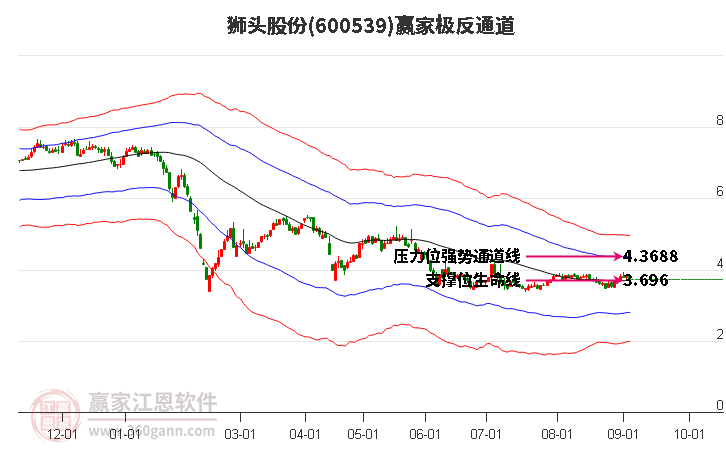 600539狮头股份赢家极反通道工具