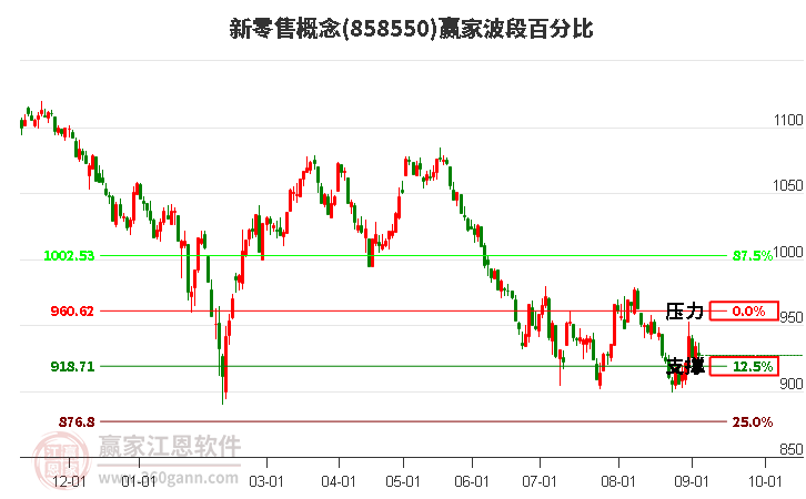 新零售概念赢家波段百分比工具