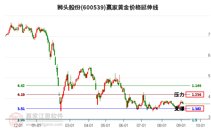 600539狮头股份黄金价格延伸线工具